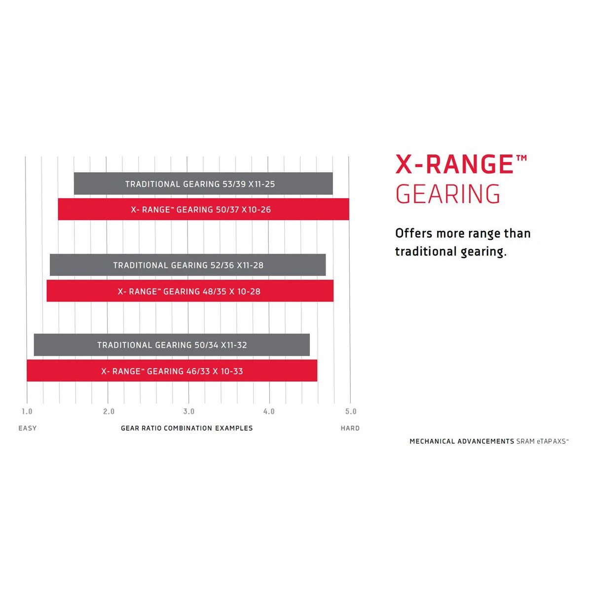 SRAM RED ETap AXS 2x12 Groupset - 46/33T Crank – Image 11